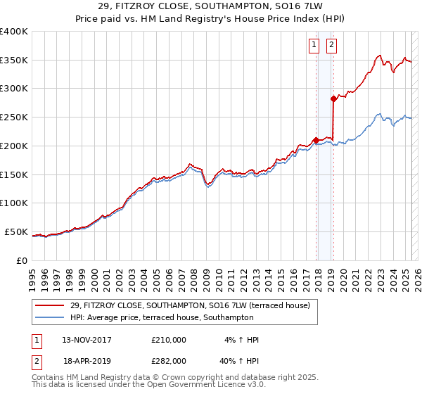 29, FITZROY CLOSE, SOUTHAMPTON, SO16 7LW: Price paid vs HM Land Registry's House Price Index