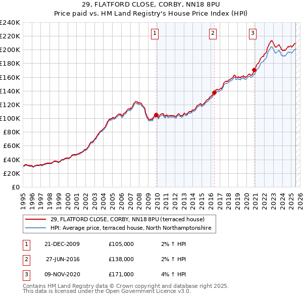 29, FLATFORD CLOSE, CORBY, NN18 8PU: Price paid vs HM Land Registry's House Price Index