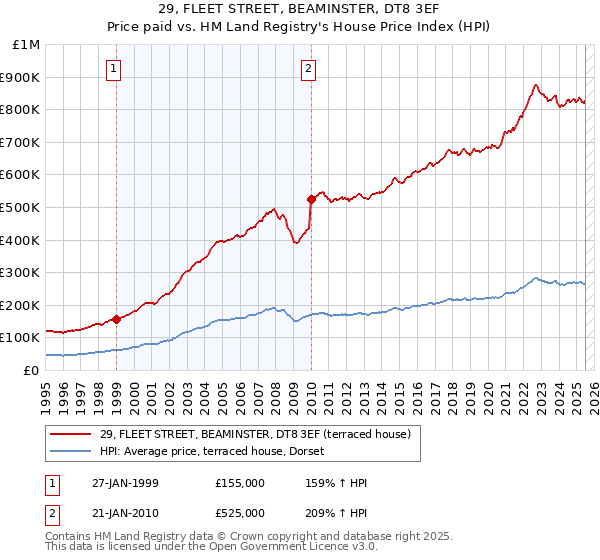 29, FLEET STREET, BEAMINSTER, DT8 3EF: Price paid vs HM Land Registry's House Price Index