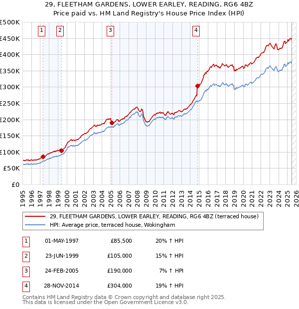 29, FLEETHAM GARDENS, LOWER EARLEY, READING, RG6 4BZ: Price paid vs HM Land Registry's House Price Index