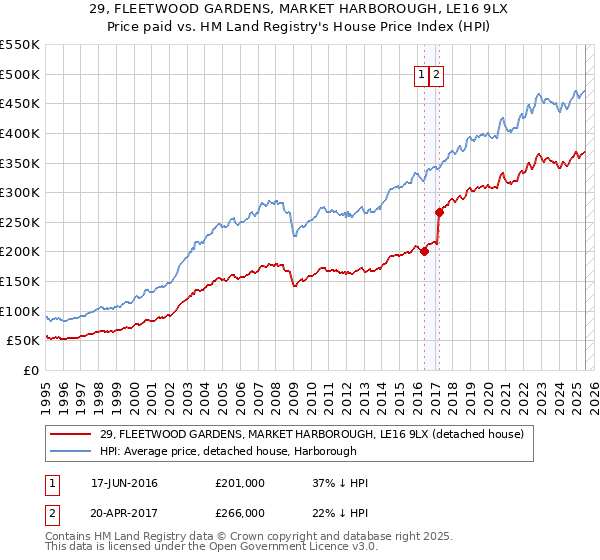 29, FLEETWOOD GARDENS, MARKET HARBOROUGH, LE16 9LX: Price paid vs HM Land Registry's House Price Index