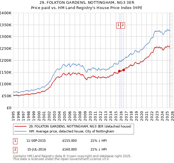 29, FOLKTON GARDENS, NOTTINGHAM, NG3 3ER: Price paid vs HM Land Registry's House Price Index