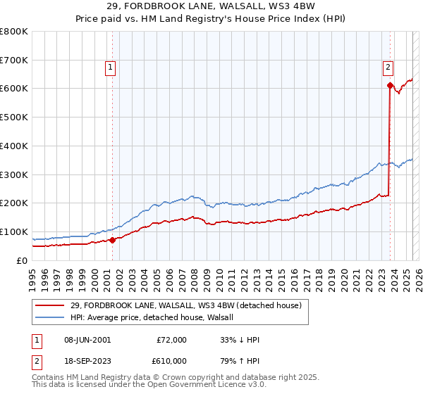 29, FORDBROOK LANE, WALSALL, WS3 4BW: Price paid vs HM Land Registry's House Price Index