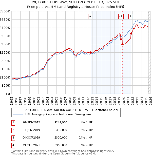 29, FORESTERS WAY, SUTTON COLDFIELD, B75 5UF: Price paid vs HM Land Registry's House Price Index
