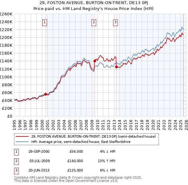 29, FOSTON AVENUE, BURTON-ON-TRENT, DE13 0PJ: Price paid vs HM Land Registry's House Price Index