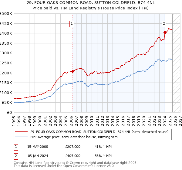 29, FOUR OAKS COMMON ROAD, SUTTON COLDFIELD, B74 4NL: Price paid vs HM Land Registry's House Price Index