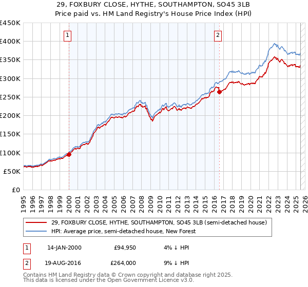 29, FOXBURY CLOSE, HYTHE, SOUTHAMPTON, SO45 3LB: Price paid vs HM Land Registry's House Price Index