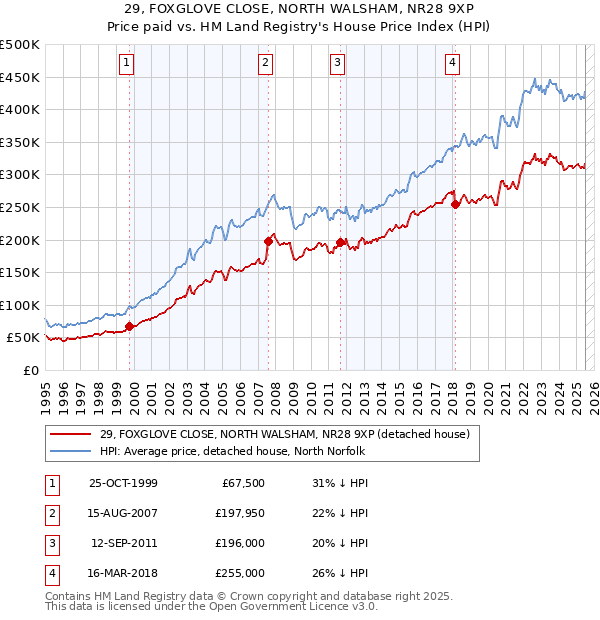 29, FOXGLOVE CLOSE, NORTH WALSHAM, NR28 9XP: Price paid vs HM Land Registry's House Price Index