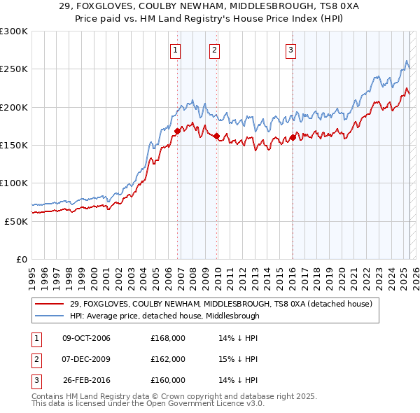 29, FOXGLOVES, COULBY NEWHAM, MIDDLESBROUGH, TS8 0XA: Price paid vs HM Land Registry's House Price Index