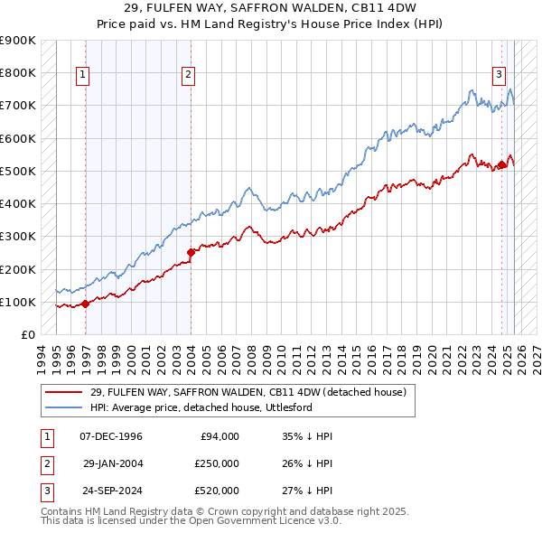 29, FULFEN WAY, SAFFRON WALDEN, CB11 4DW: Price paid vs HM Land Registry's House Price Index