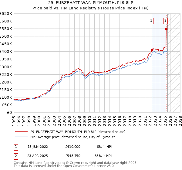 29, FURZEHATT WAY, PLYMOUTH, PL9 8LP: Price paid vs HM Land Registry's House Price Index