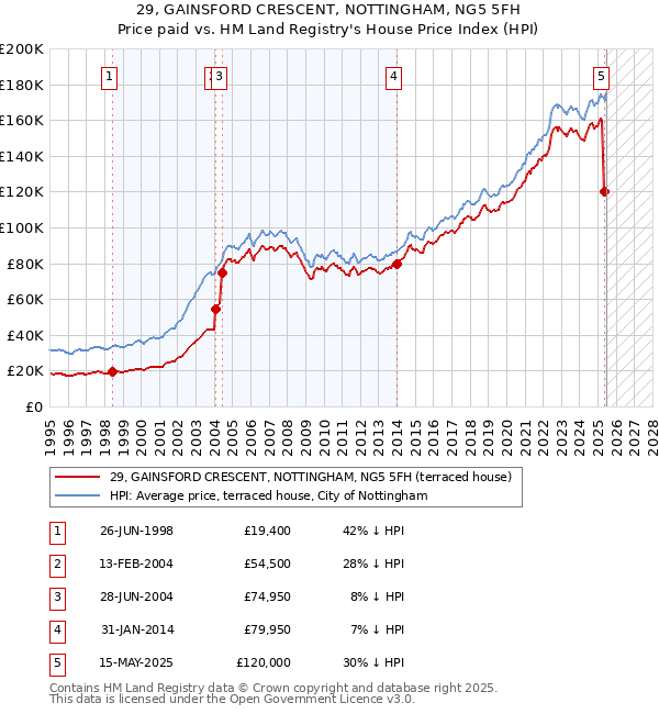 29, GAINSFORD CRESCENT, NOTTINGHAM, NG5 5FH: Price paid vs HM Land Registry's House Price Index