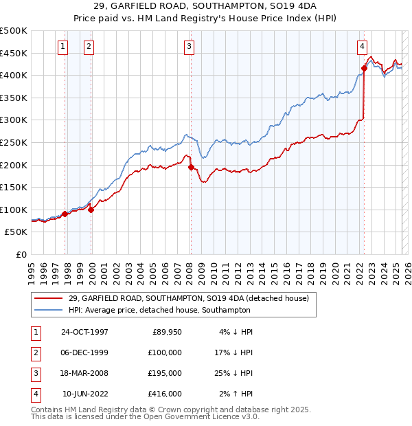 29, GARFIELD ROAD, SOUTHAMPTON, SO19 4DA: Price paid vs HM Land Registry's House Price Index