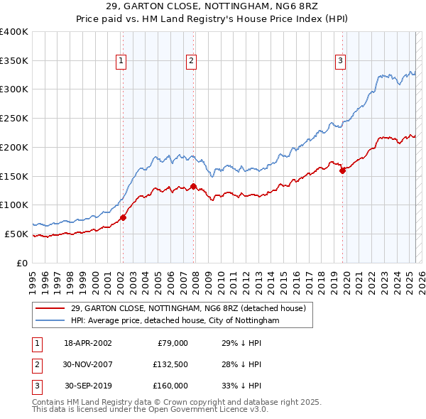 29, GARTON CLOSE, NOTTINGHAM, NG6 8RZ: Price paid vs HM Land Registry's House Price Index