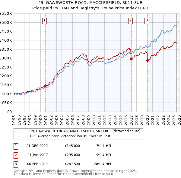 29, GAWSWORTH ROAD, MACCLESFIELD, SK11 8UE: Price paid vs HM Land Registry's House Price Index