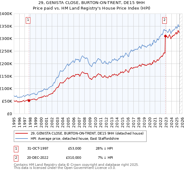 29, GENISTA CLOSE, BURTON-ON-TRENT, DE15 9HH: Price paid vs HM Land Registry's House Price Index