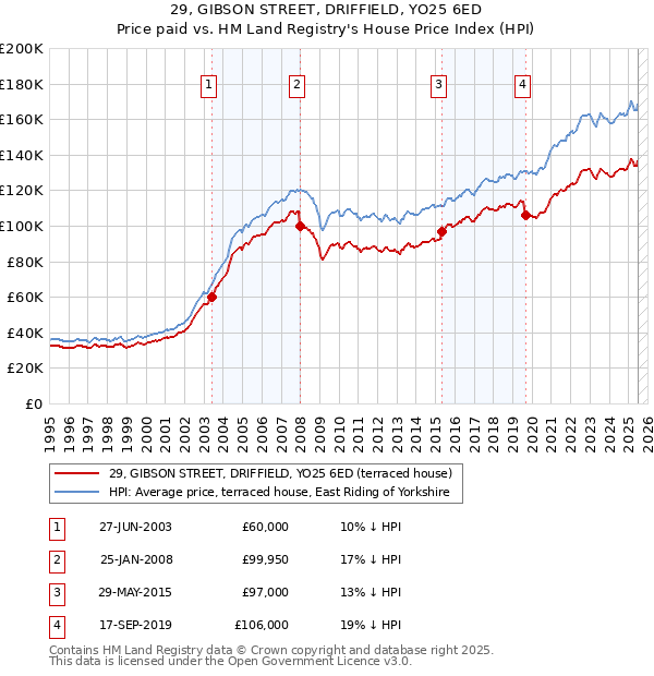 29, GIBSON STREET, DRIFFIELD, YO25 6ED: Price paid vs HM Land Registry's House Price Index