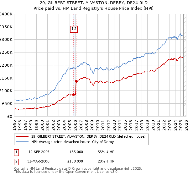 29, GILBERT STREET, ALVASTON, DERBY, DE24 0LD: Price paid vs HM Land Registry's House Price Index