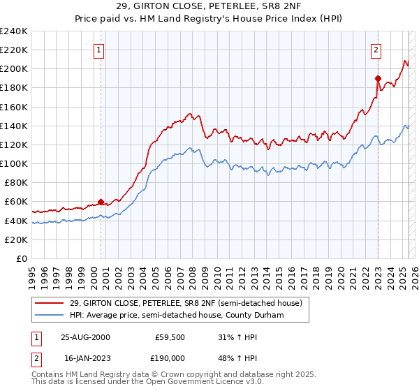 29, GIRTON CLOSE, PETERLEE, SR8 2NF: Price paid vs HM Land Registry's House Price Index