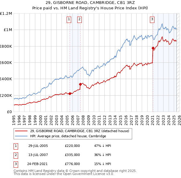 29, GISBORNE ROAD, CAMBRIDGE, CB1 3RZ: Price paid vs HM Land Registry's House Price Index
