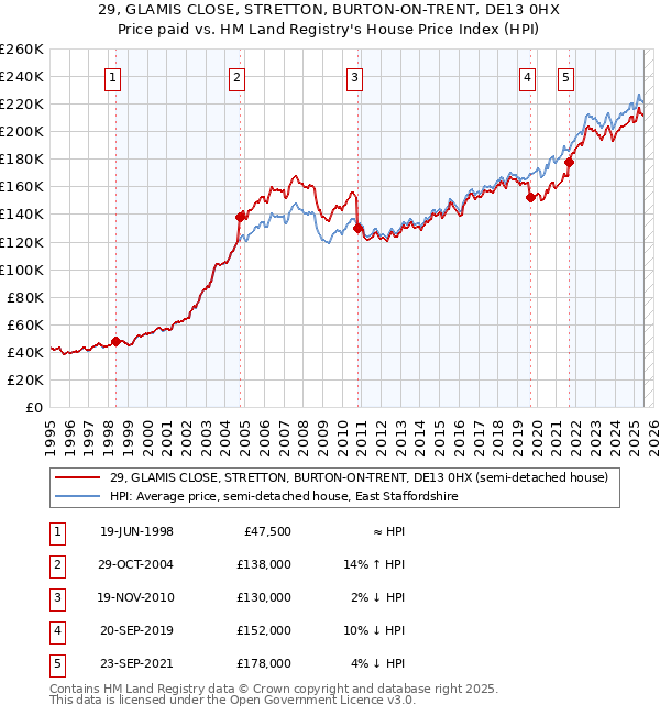 29, GLAMIS CLOSE, STRETTON, BURTON-ON-TRENT, DE13 0HX: Price paid vs HM Land Registry's House Price Index
