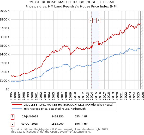 29, GLEBE ROAD, MARKET HARBOROUGH, LE16 8AH: Price paid vs HM Land Registry's House Price Index
