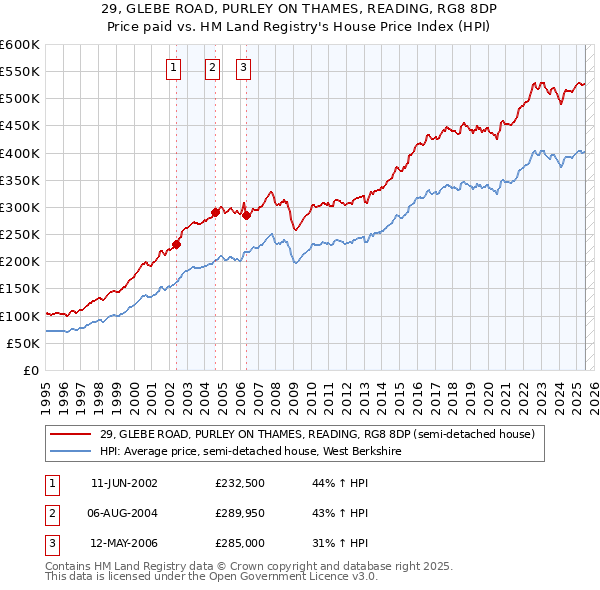 29, GLEBE ROAD, PURLEY ON THAMES, READING, RG8 8DP: Price paid vs HM Land Registry's House Price Index