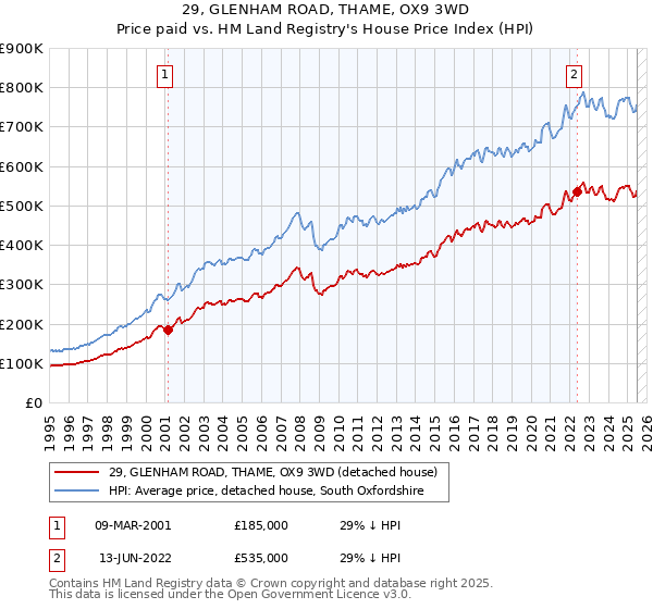 29, GLENHAM ROAD, THAME, OX9 3WD: Price paid vs HM Land Registry's House Price Index