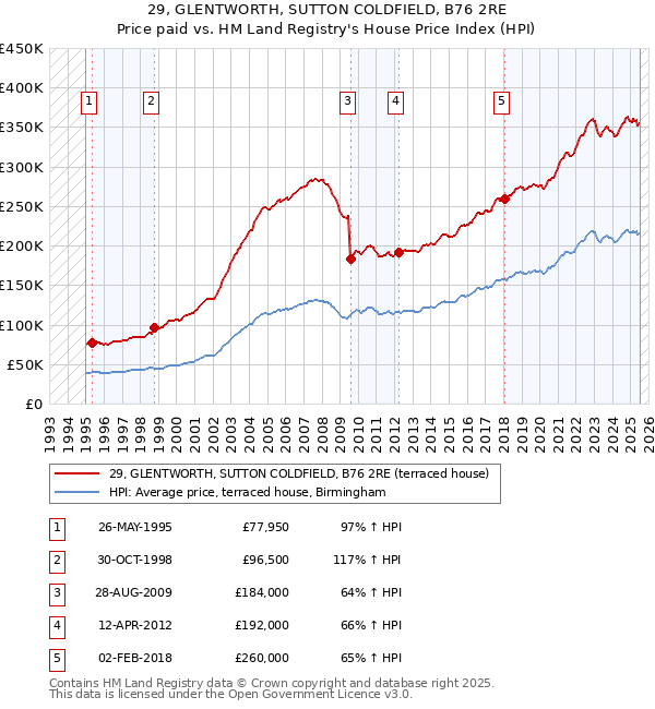 29, GLENTWORTH, SUTTON COLDFIELD, B76 2RE: Price paid vs HM Land Registry's House Price Index