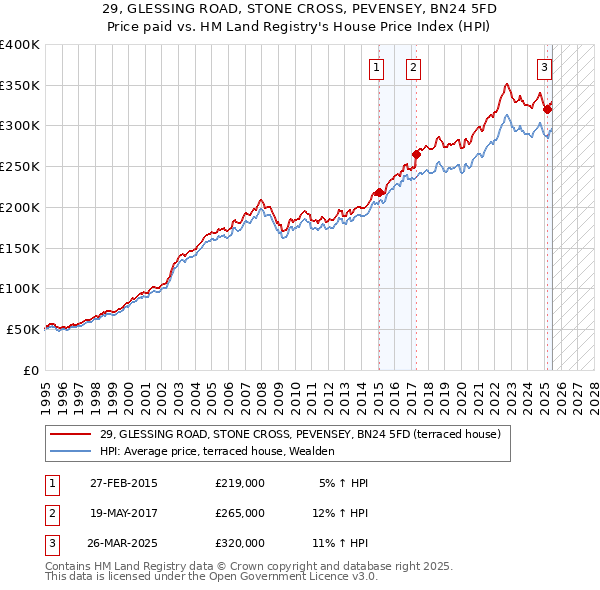 29, GLESSING ROAD, STONE CROSS, PEVENSEY, BN24 5FD: Price paid vs HM Land Registry's House Price Index