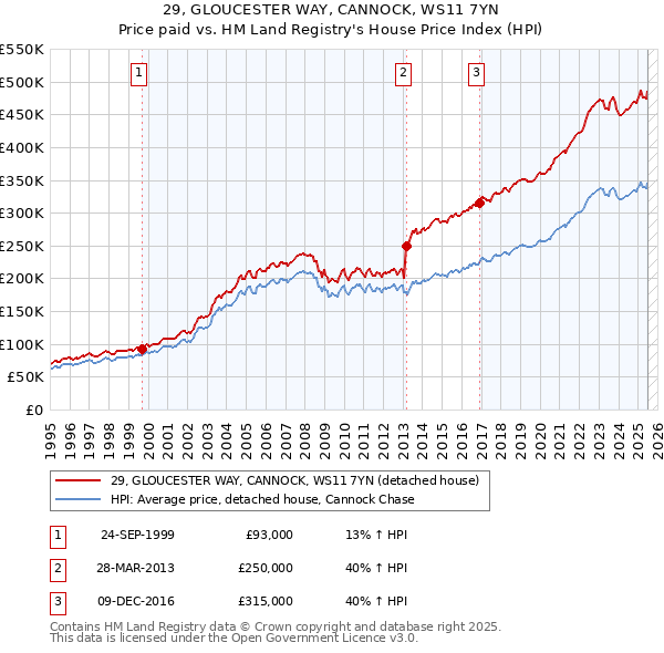 29, GLOUCESTER WAY, CANNOCK, WS11 7YN: Price paid vs HM Land Registry's House Price Index