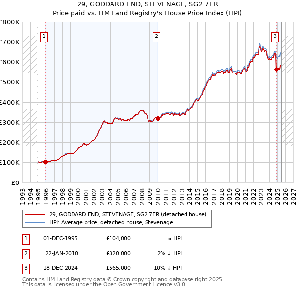 29, GODDARD END, STEVENAGE, SG2 7ER: Price paid vs HM Land Registry's House Price Index