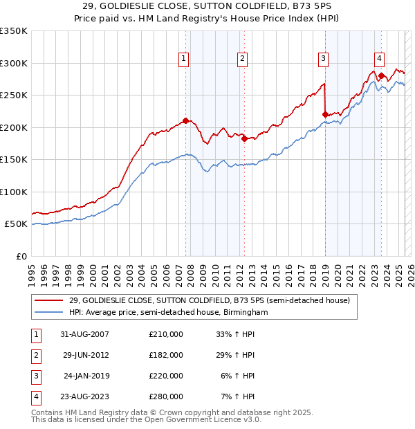 29, GOLDIESLIE CLOSE, SUTTON COLDFIELD, B73 5PS: Price paid vs HM Land Registry's House Price Index