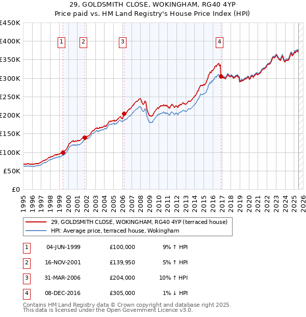 29, GOLDSMITH CLOSE, WOKINGHAM, RG40 4YP: Price paid vs HM Land Registry's House Price Index