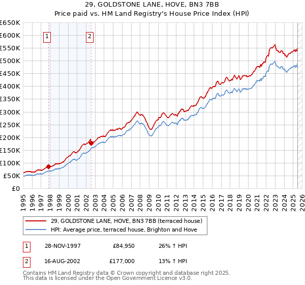 29, GOLDSTONE LANE, HOVE, BN3 7BB: Price paid vs HM Land Registry's House Price Index