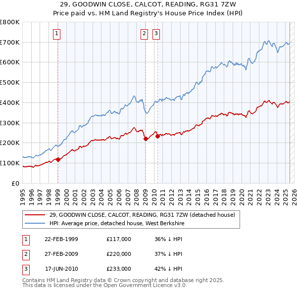 29, GOODWIN CLOSE, CALCOT, READING, RG31 7ZW: Price paid vs HM Land Registry's House Price Index