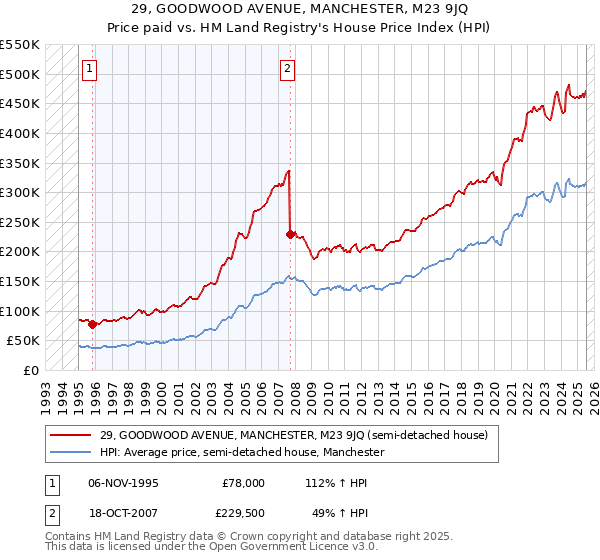 29, GOODWOOD AVENUE, MANCHESTER, M23 9JQ: Price paid vs HM Land Registry's House Price Index