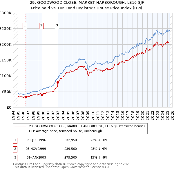29, GOODWOOD CLOSE, MARKET HARBOROUGH, LE16 8JF: Price paid vs HM Land Registry's House Price Index