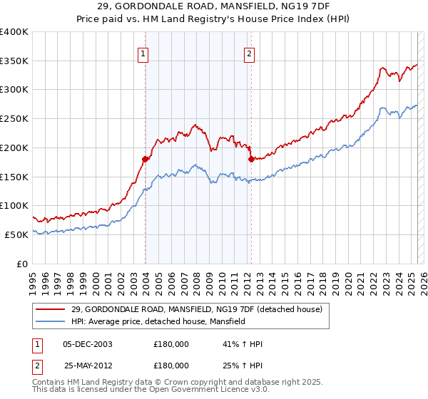 29, GORDONDALE ROAD, MANSFIELD, NG19 7DF: Price paid vs HM Land Registry's House Price Index