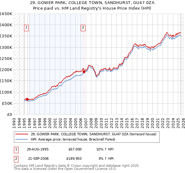 29, GOWER PARK, COLLEGE TOWN, SANDHURST, GU47 0ZA: Price paid vs HM Land Registry's House Price Index
