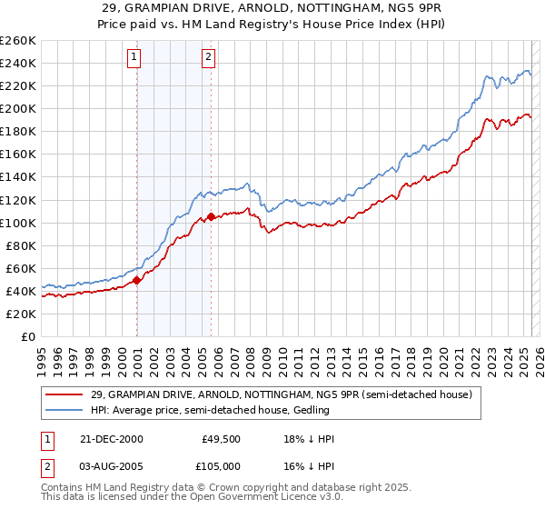 29, GRAMPIAN DRIVE, ARNOLD, NOTTINGHAM, NG5 9PR: Price paid vs HM Land Registry's House Price Index