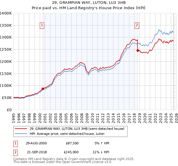 29, GRAMPIAN WAY, LUTON, LU3 3HB: Price paid vs HM Land Registry's House Price Index