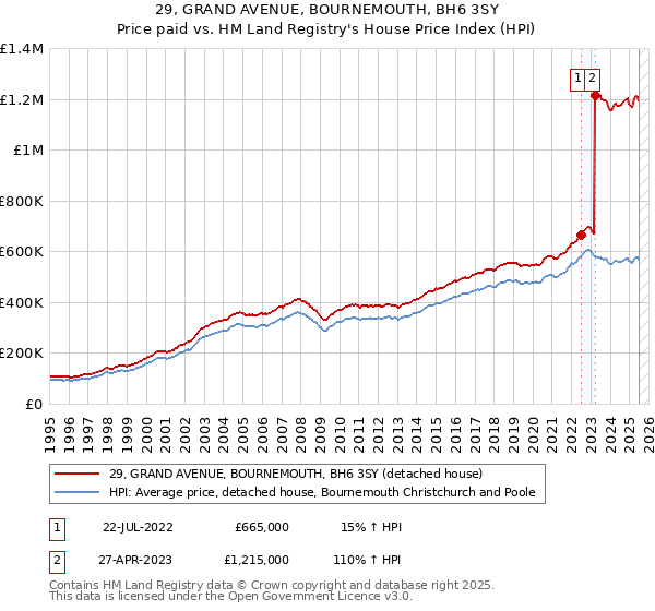 29, GRAND AVENUE, BOURNEMOUTH, BH6 3SY: Price paid vs HM Land Registry's House Price Index