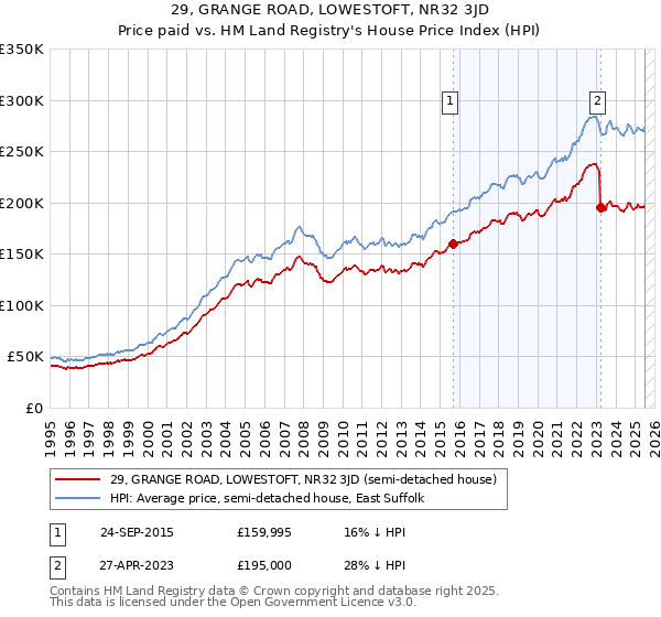 29, GRANGE ROAD, LOWESTOFT, NR32 3JD: Price paid vs HM Land Registry's House Price Index