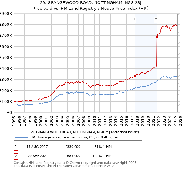 29, GRANGEWOOD ROAD, NOTTINGHAM, NG8 2SJ: Price paid vs HM Land Registry's House Price Index