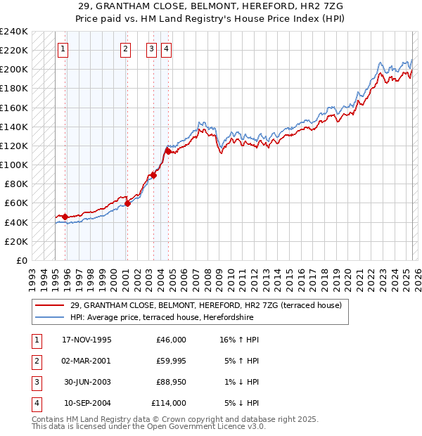 29, GRANTHAM CLOSE, BELMONT, HEREFORD, HR2 7ZG: Price paid vs HM Land Registry's House Price Index