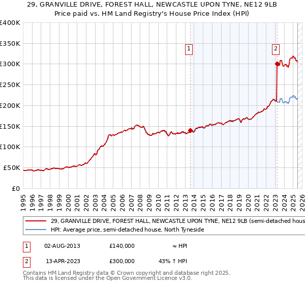 29, GRANVILLE DRIVE, FOREST HALL, NEWCASTLE UPON TYNE, NE12 9LB: Price paid vs HM Land Registry's House Price Index