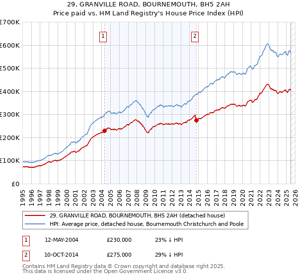 29, GRANVILLE ROAD, BOURNEMOUTH, BH5 2AH: Price paid vs HM Land Registry's House Price Index
