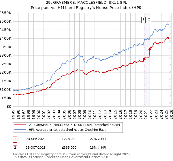 29, GRASMERE, MACCLESFIELD, SK11 8PL: Price paid vs HM Land Registry's House Price Index
