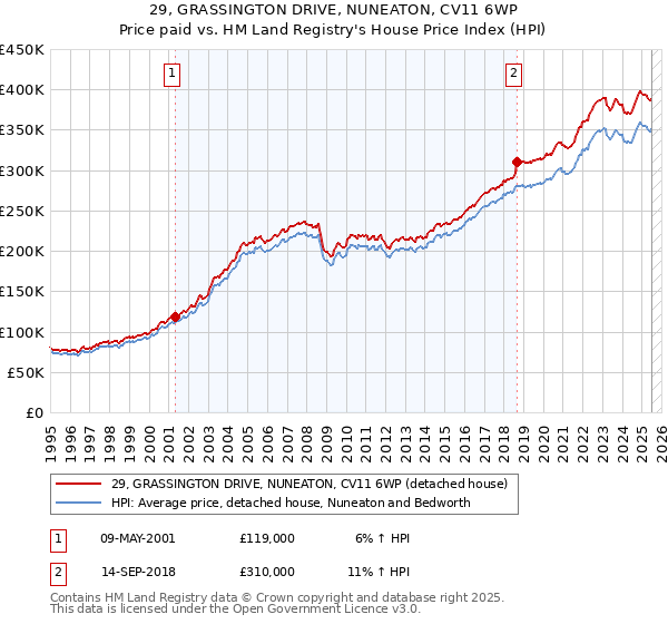 29, GRASSINGTON DRIVE, NUNEATON, CV11 6WP: Price paid vs HM Land Registry's House Price Index